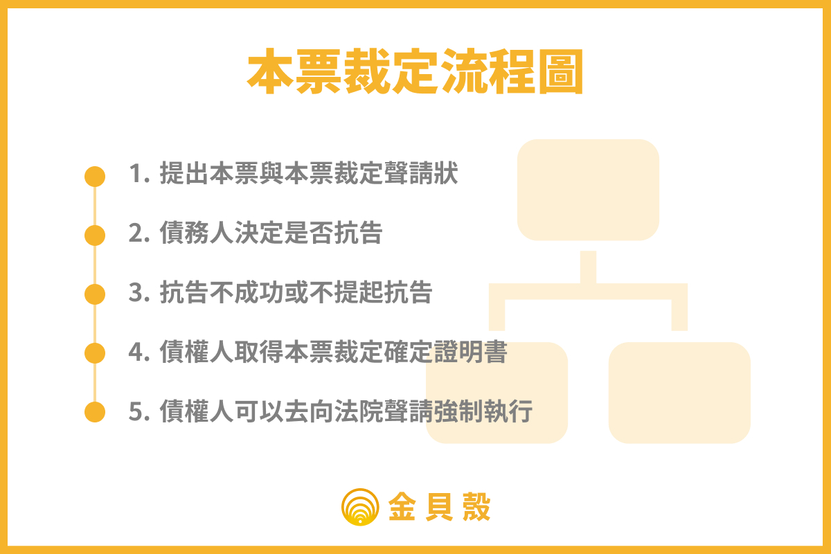 本票裁定流程圖