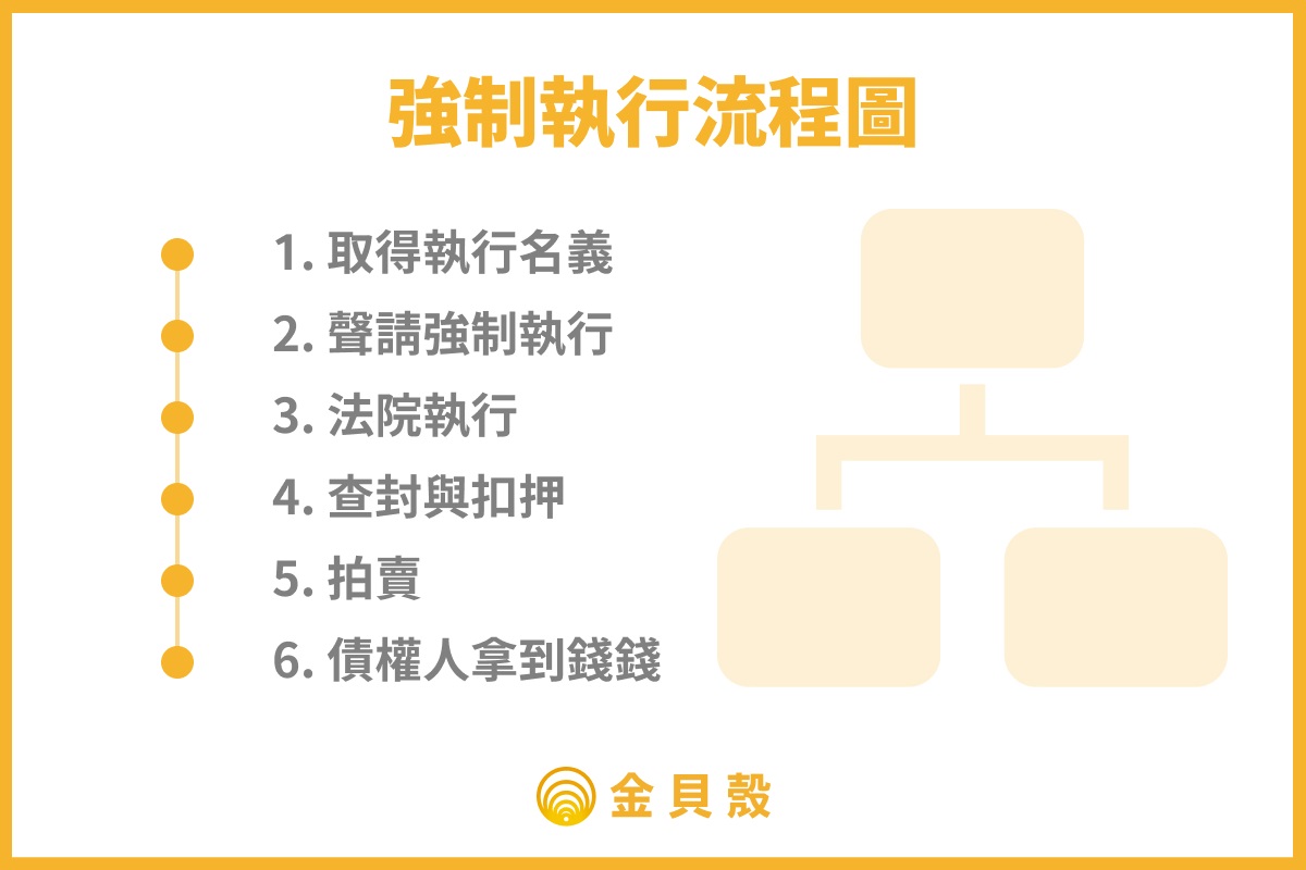 強制執行流程圖