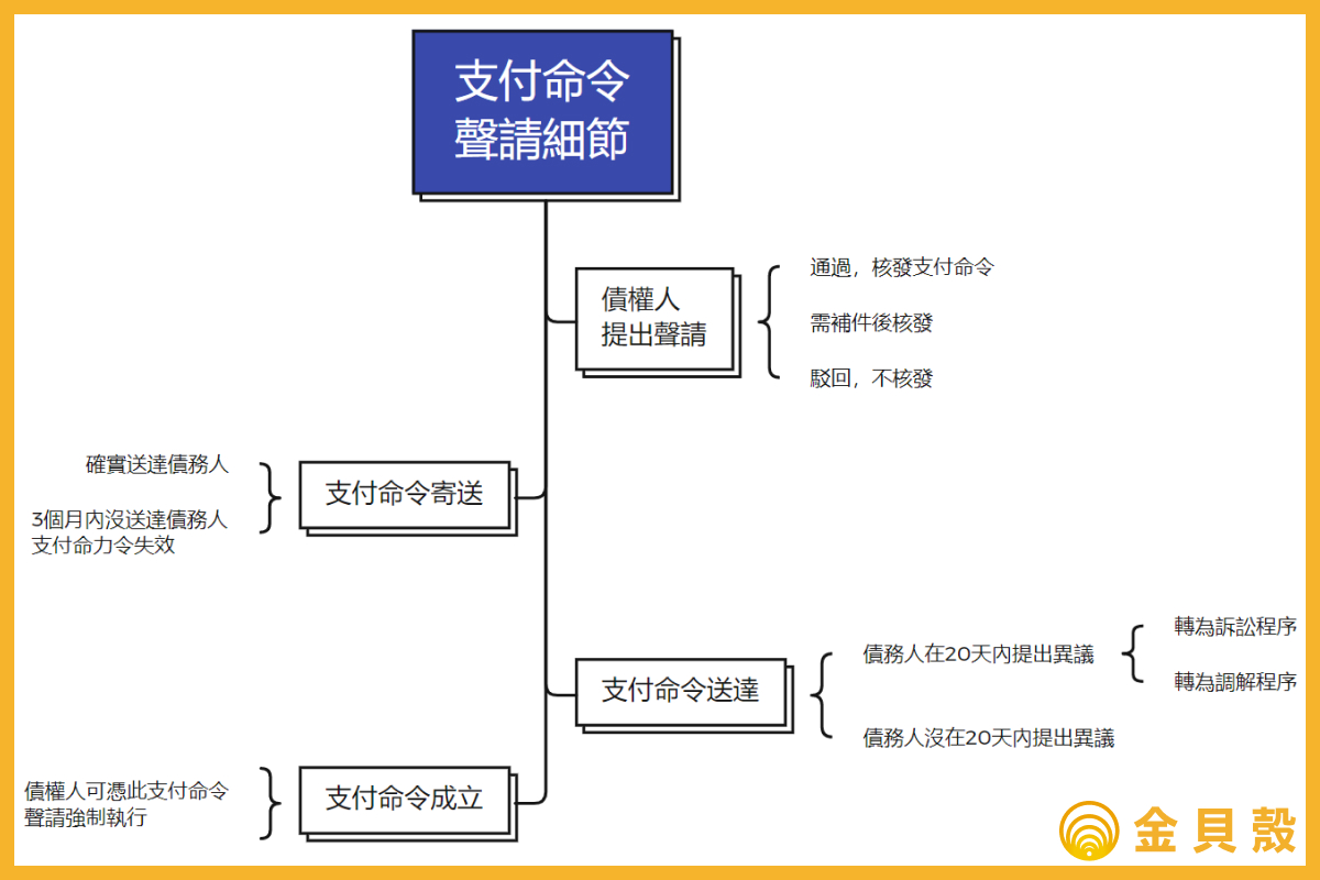 支付命令聲請細節分支表