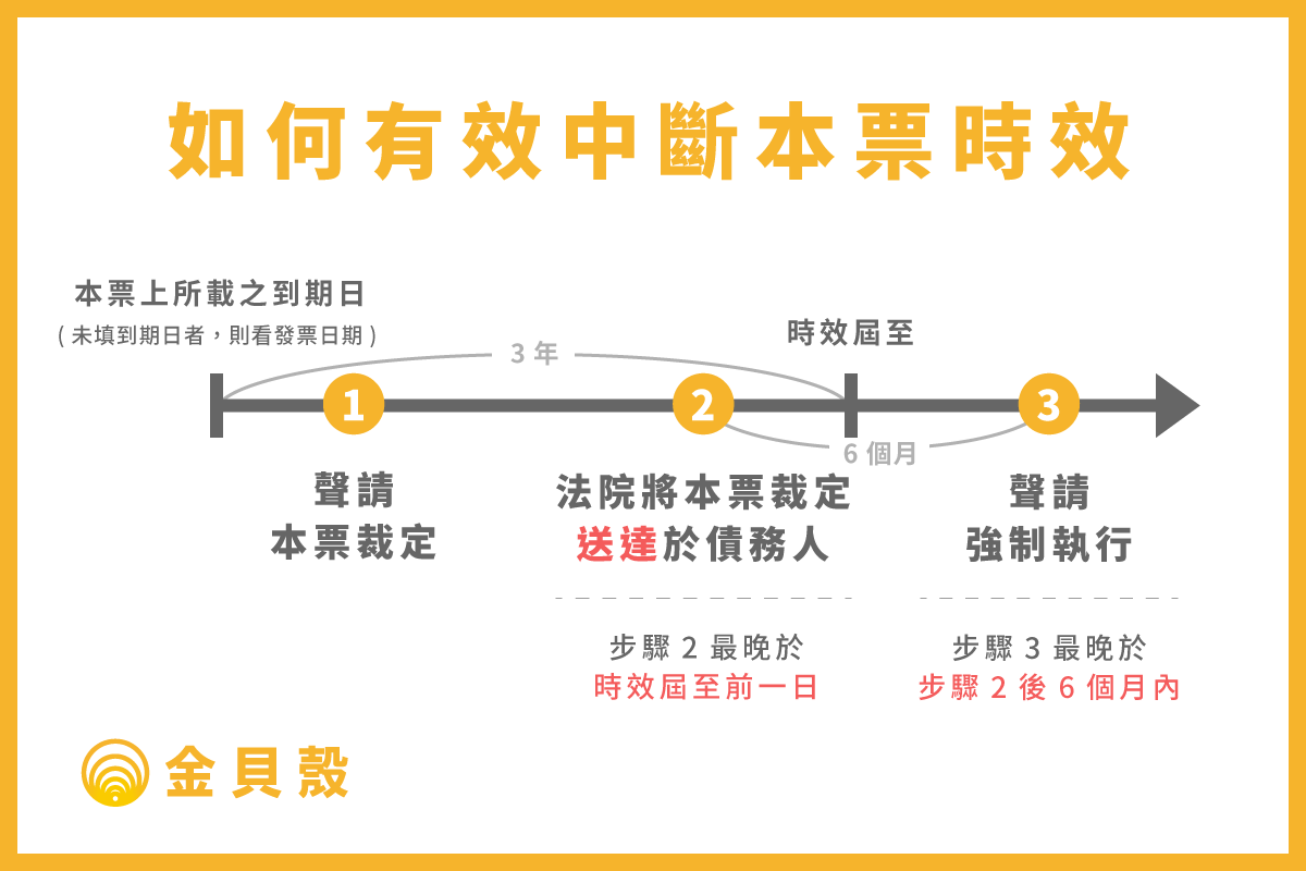 如何有效中斷本票時效